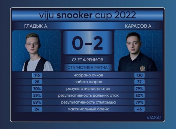 viju snooker cup 2023-Матч 1. Группа А. Гладык - Карасов. Общая