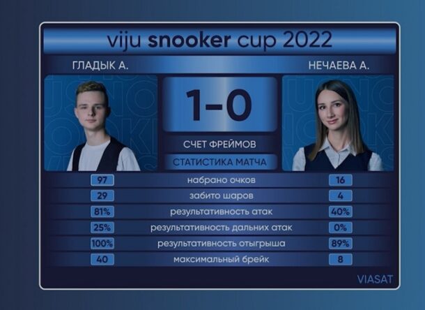 viju snooker cup 2023-Матч 2. Группа A. Гладык - Нечаева. Первый фрейм