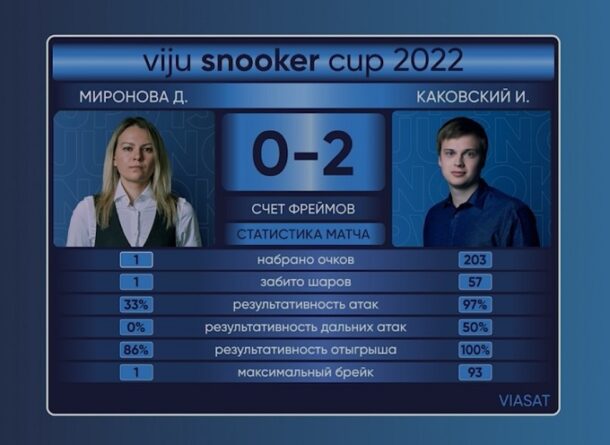 viju snooker cup 2023-Матч 2. Группа B. Миронова - Каковский. Общая