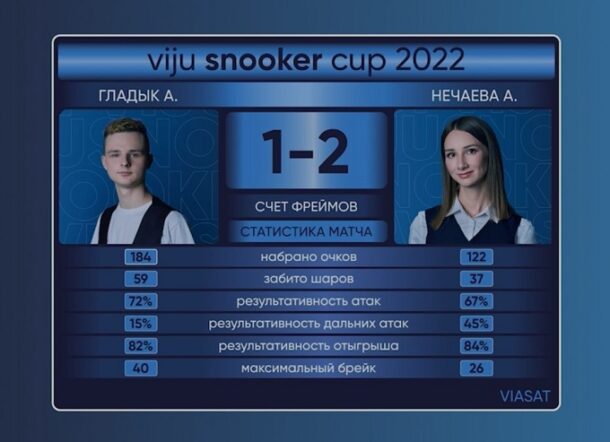 viju snooker cup 2023-Матч 2. Группа А. Гладык - Нечаева. Общая