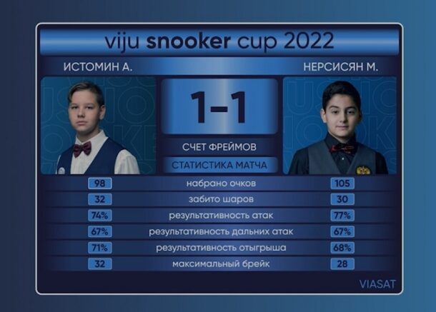 viju snooker cup2023-Матч 1. Группа B. Истомин - Нерсисян. Второй фрейм