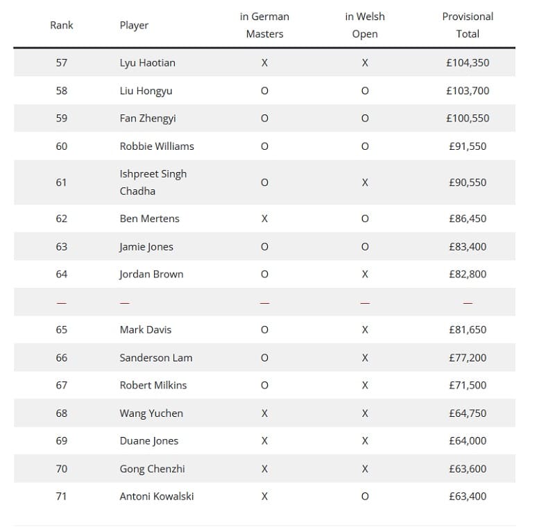 Предварительный рейтинг на конец сезона 2025-26 (фото: SnookerHQ)