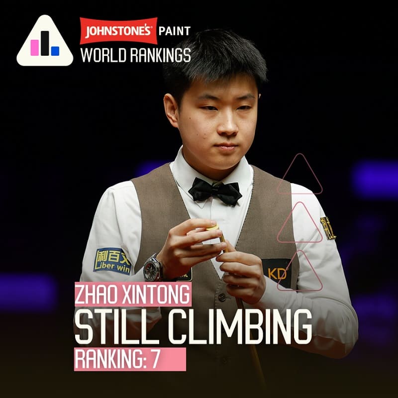 Чжао Синьтун занимает 7 место в мировом рейтинге (фото: WST)