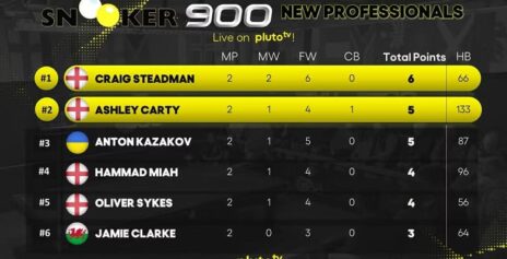 Snooker 900 New Professionals Week 2026: Крейг Стедмэн лидирует после второго дня турнира