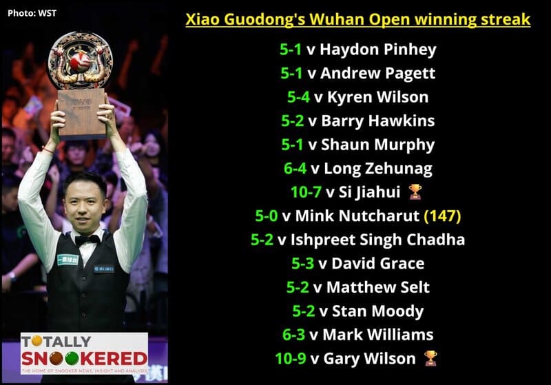 Сяо Годун одержал 14 побед подряд на Ухань Опен (фото: totallysnookered)