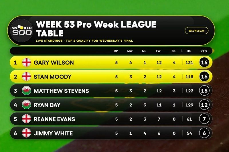 Snooker 900 professionals week (фото: SnookerHQ)